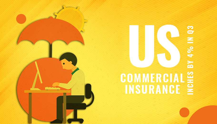 US Commercial Insurance Prices Inches Up